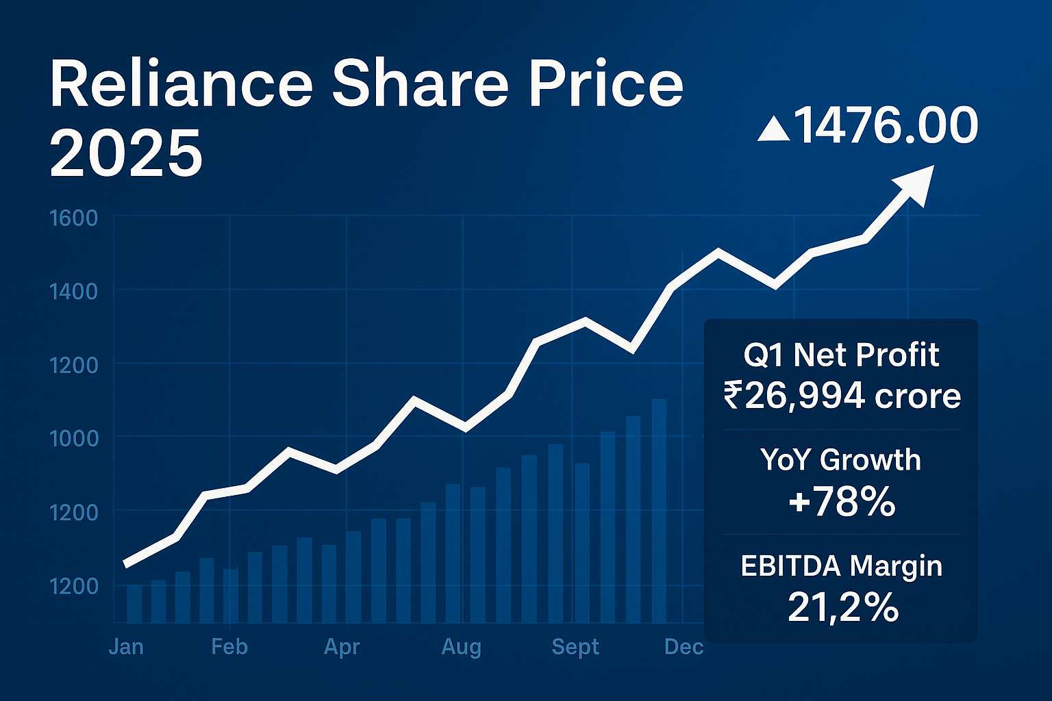 Reliance Industries 2025 share performance graph with stock price upward trend and earnings report highlights.